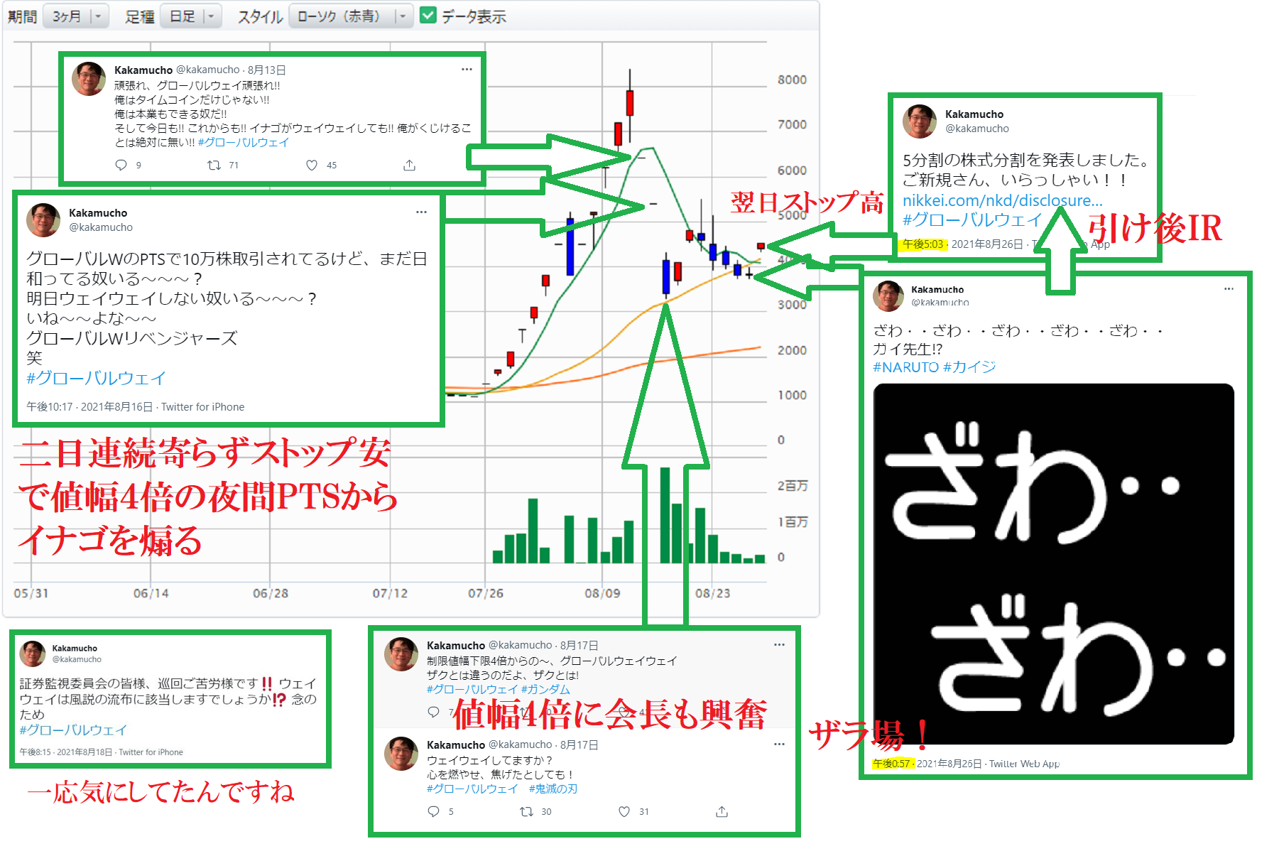 2021年グローバルウェイ短期46倍大相場まとめ（詳細） - 情報の塩漬け部屋