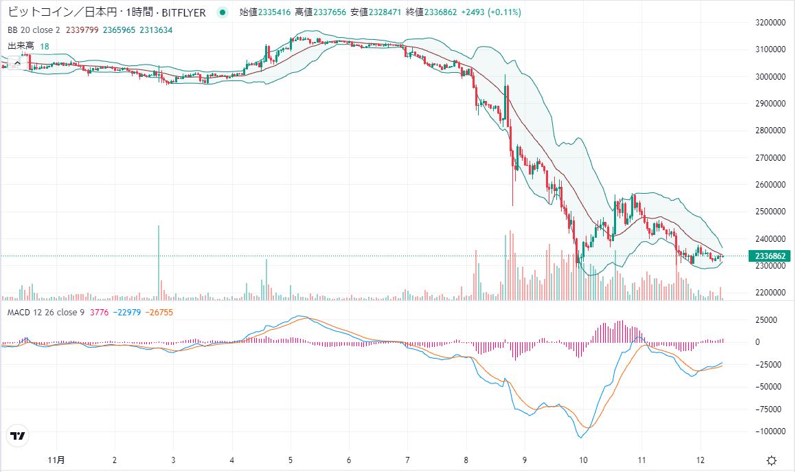 過去最大ゴックス】わずか8日間で崩壊したアフロ暗号資産帝国（世界第三位の暗号資産取引所FTX）最速ビリオネア→8日で2.2兆円失う。被害総額数兆円か？！【随時更新】  - 情報の塩漬け部屋
